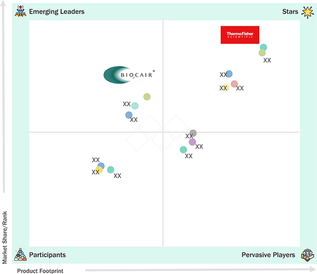 clinical-trial-supplies-market Evaluation Metrics