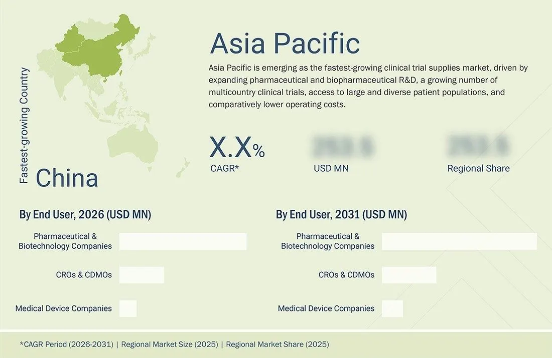 clinical-trial-supplies-market Region