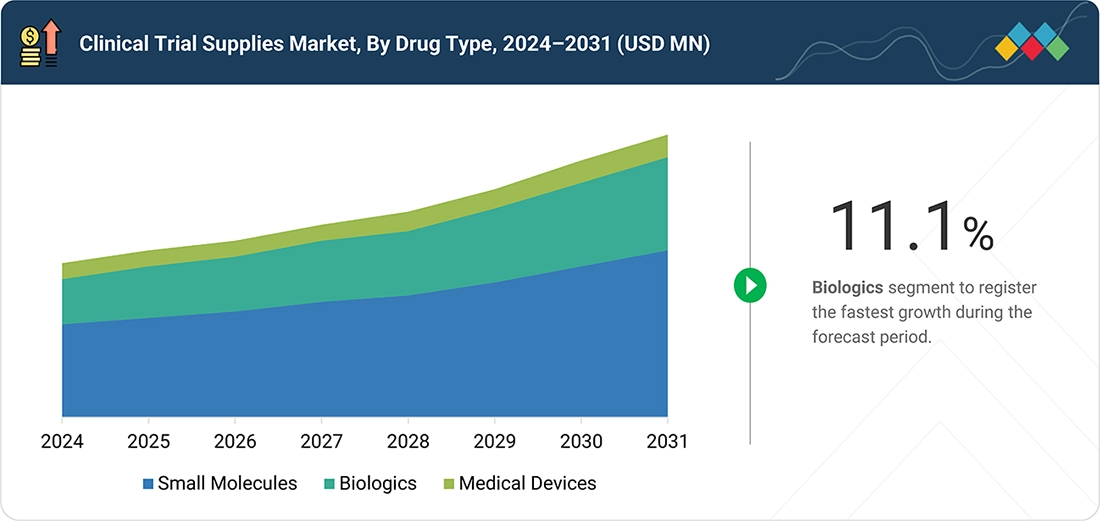 clinical-trial-supplies-market Segments