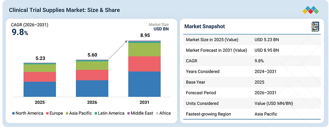 clinical-trial-supplies-market Overview