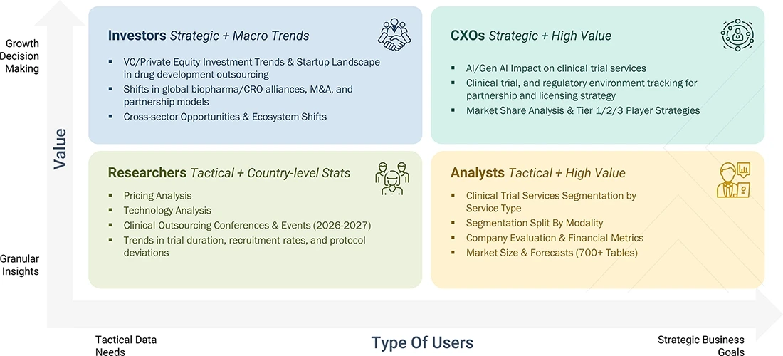 clinical-trials-market Growth Decision, Granular Insights clinical-trials-market Content Guide