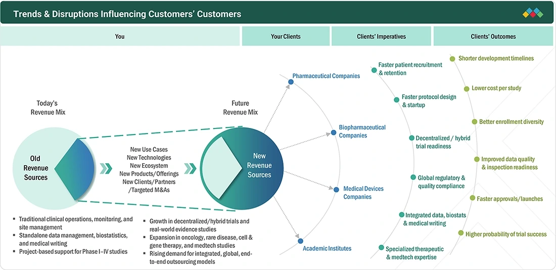 clinical-trials-market Disruptions