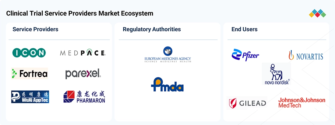 clinical-trials-market Ecosystem