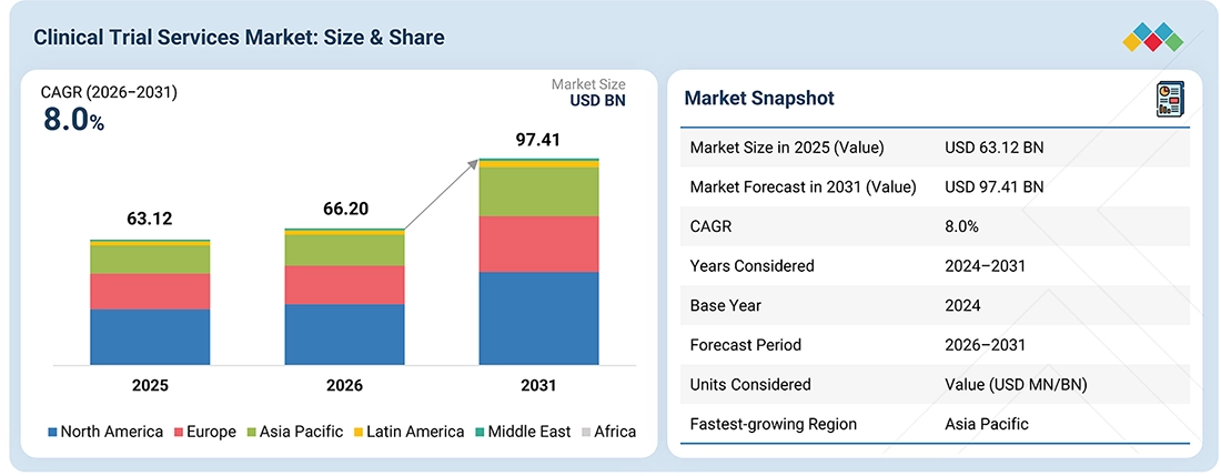 clinical-trials-market Overview