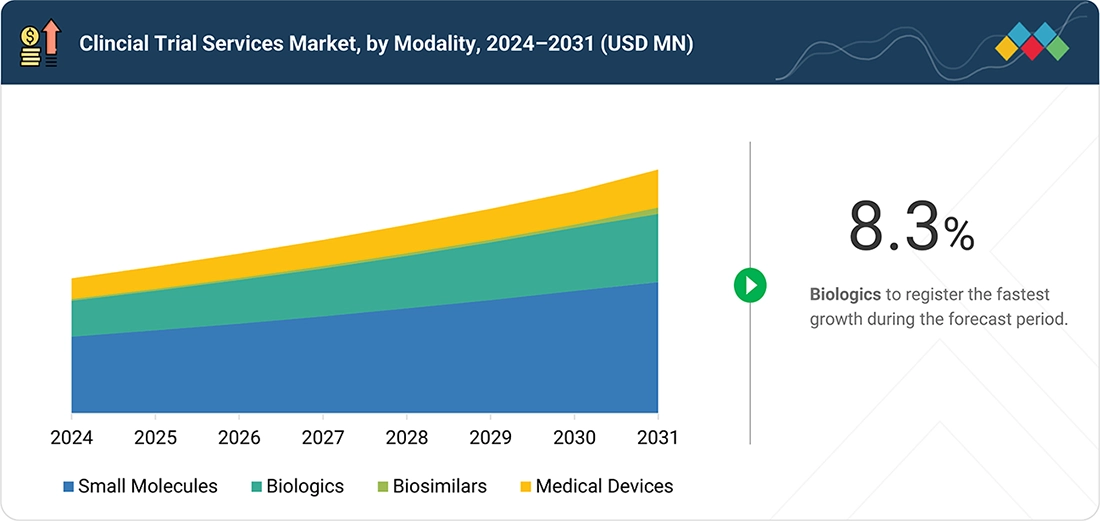 clinical-trials-market Segments