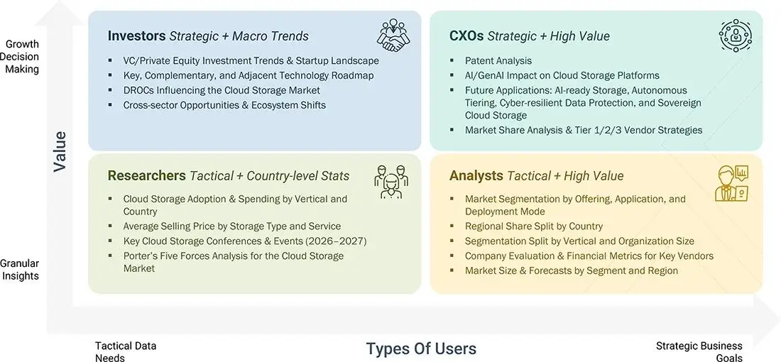 cloud-storage-market Growth Decision, Granular Insights cloud-storage-market Content Guide