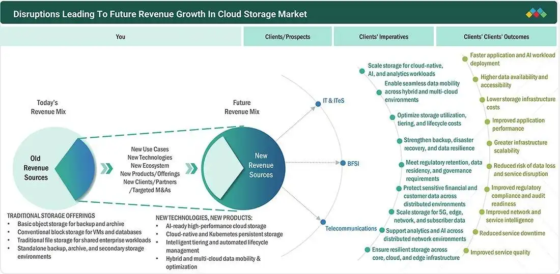 cloud-storage-market Disruptions