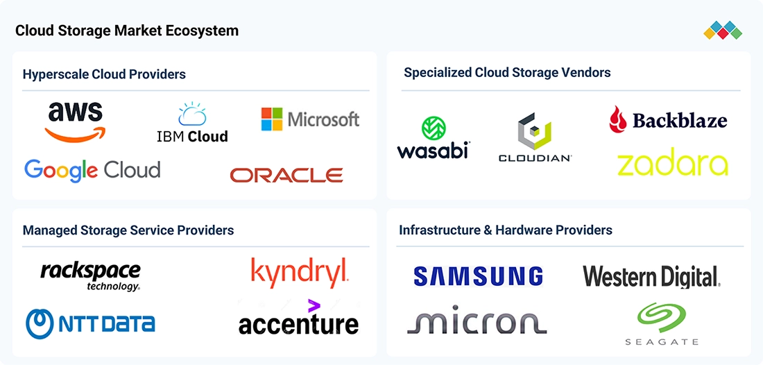 cloud-storage-market Ecosystem