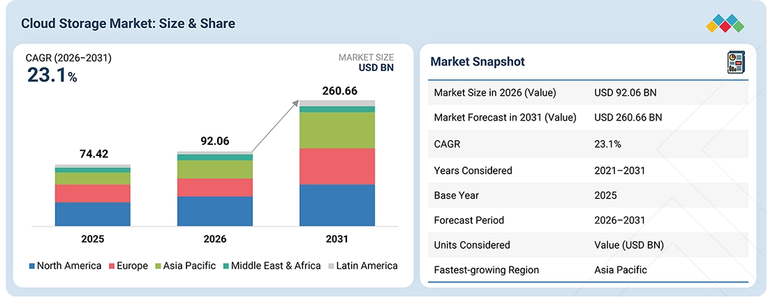 cloud-storage-market Overview