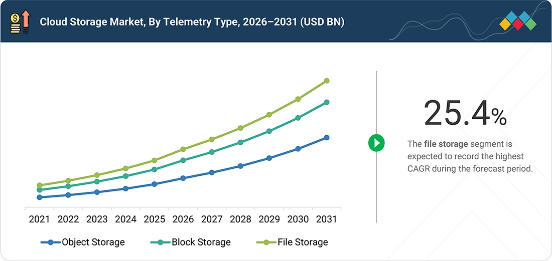 cloud-storage-market Segments