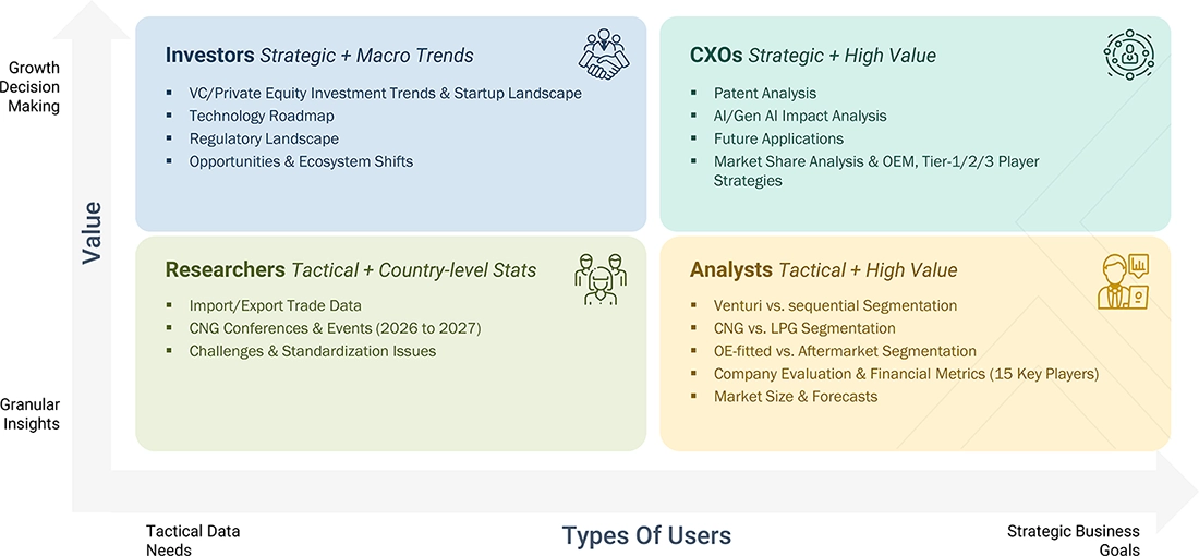 cng-lpg-vehicle-market Growth Decision, Granular Insights cng-lpg-vehicle-market Content Guide