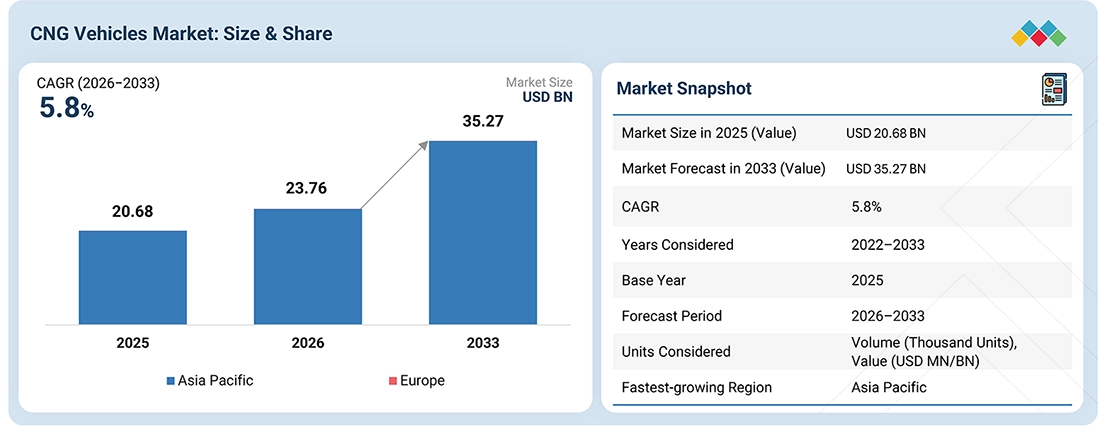 cng-lpg-vehicle-market Overview