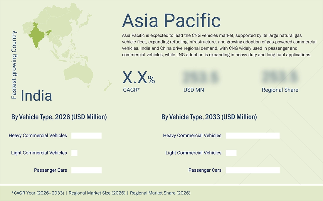 cng-lpg-vehicle-market Regional CAGR, Size, Share cng-lpg-vehicle-market Region