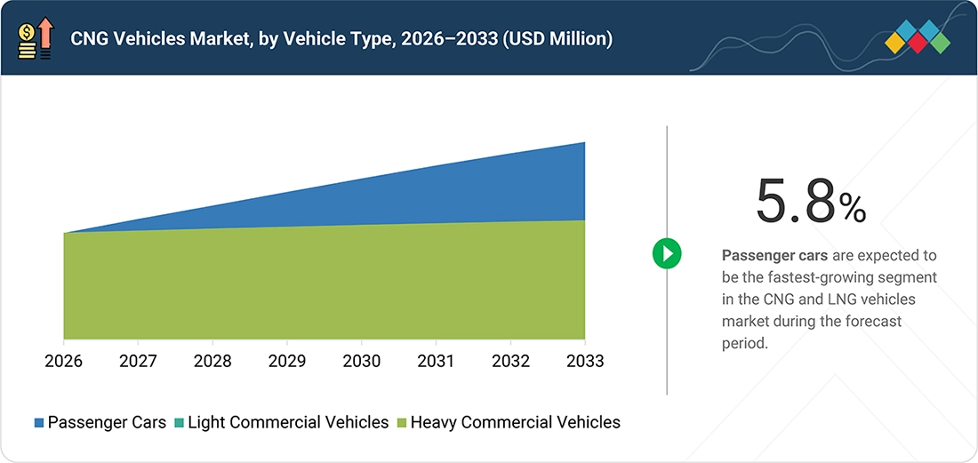 cng-lpg-vehicle-market Segments
