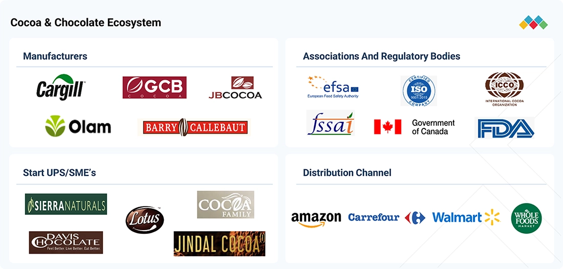 cocoa-chocolate-market Ecosystem