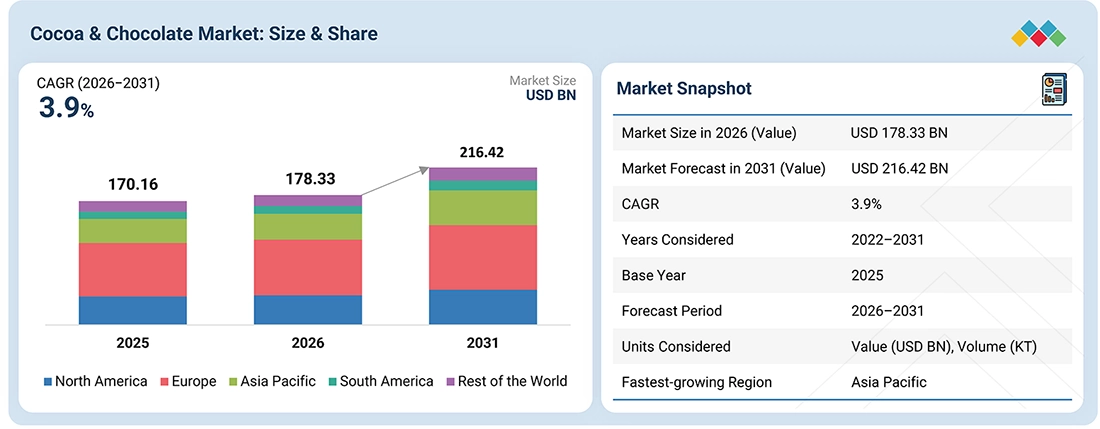 cocoa-chocolate-market Overview