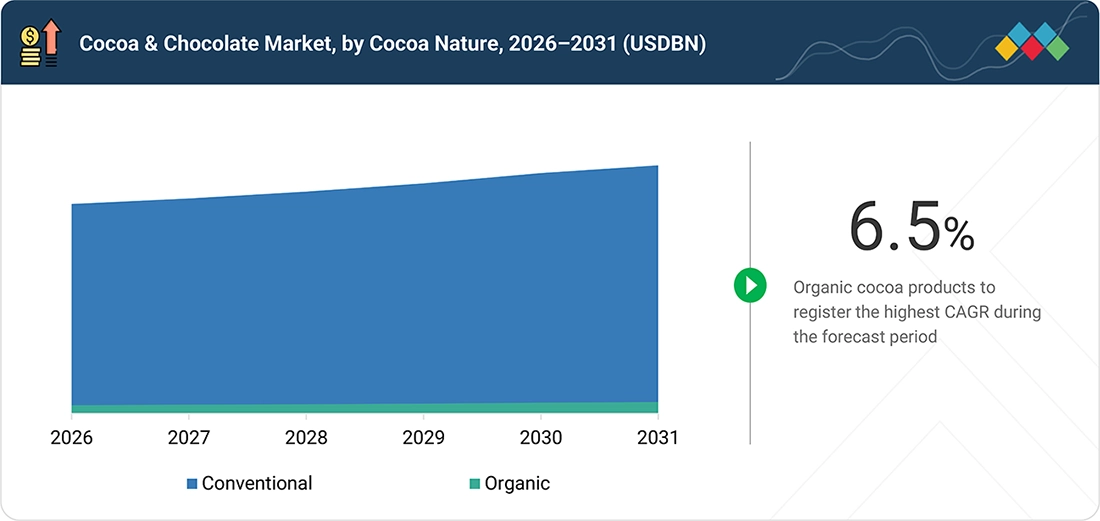 cocoa-chocolate-market Segments