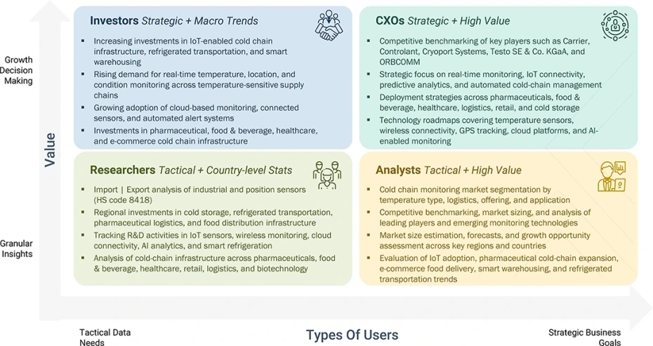 cold-chain-monitoring-market Growth Decision, Granular Insights cold-chain-monitoring-market Content Guide