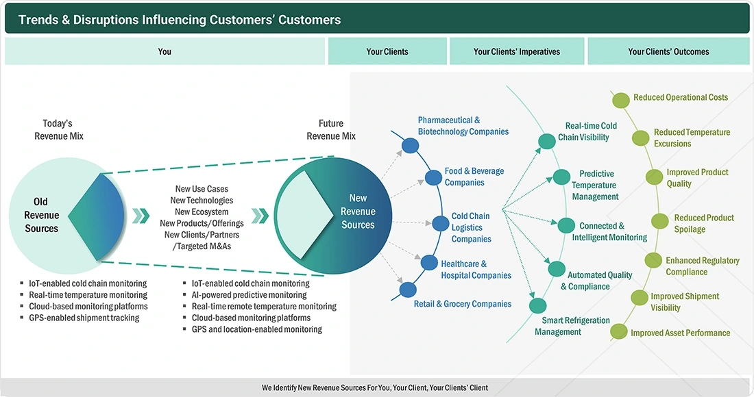 cold-chain-monitoring-market Disruptions