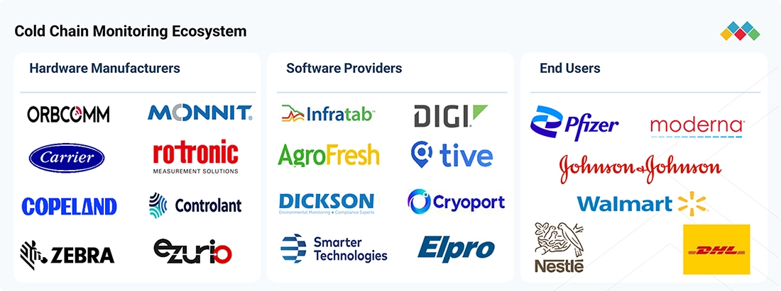 cold-chain-monitoring-market Ecosystem