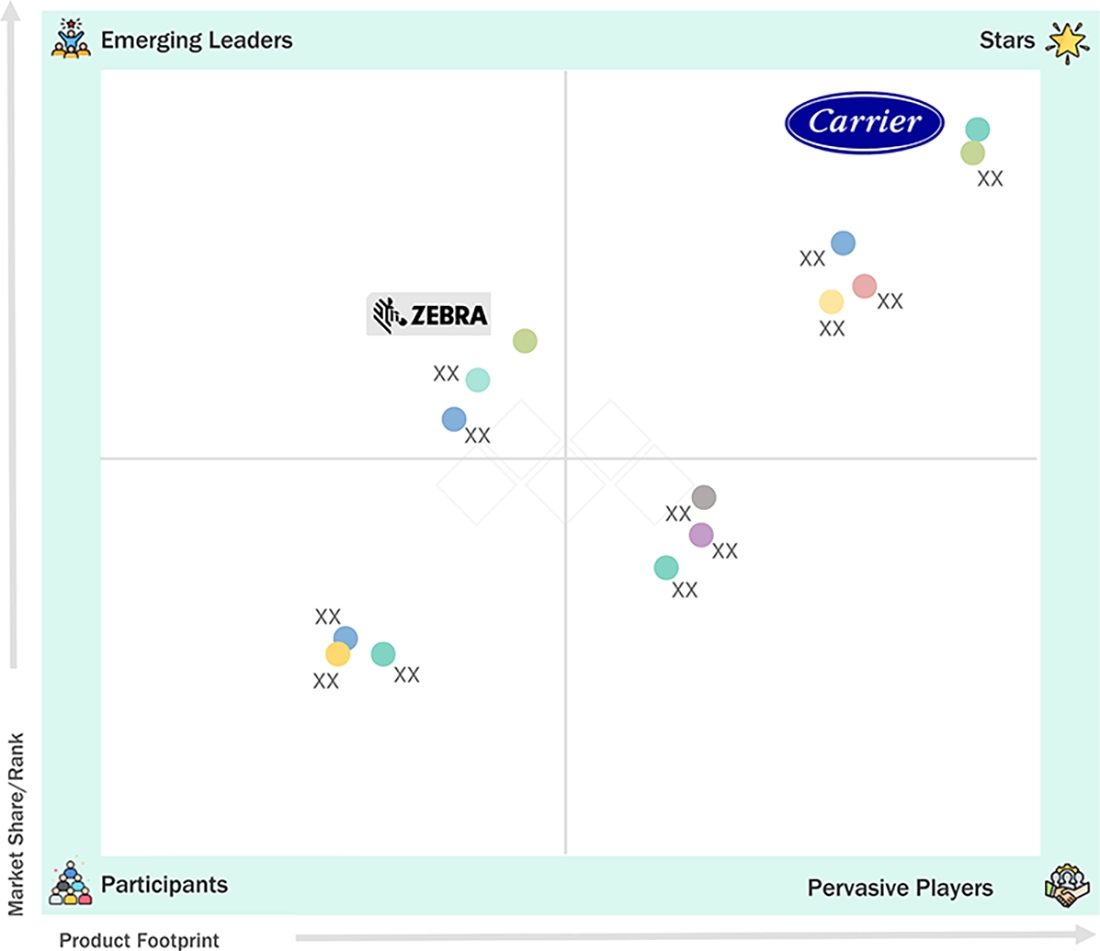 cold-chain-monitoring-market Evaluation Metrics