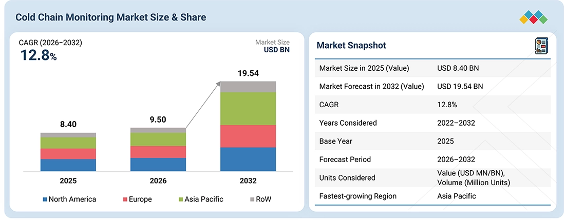 cold-chain-monitoring-market Overview
