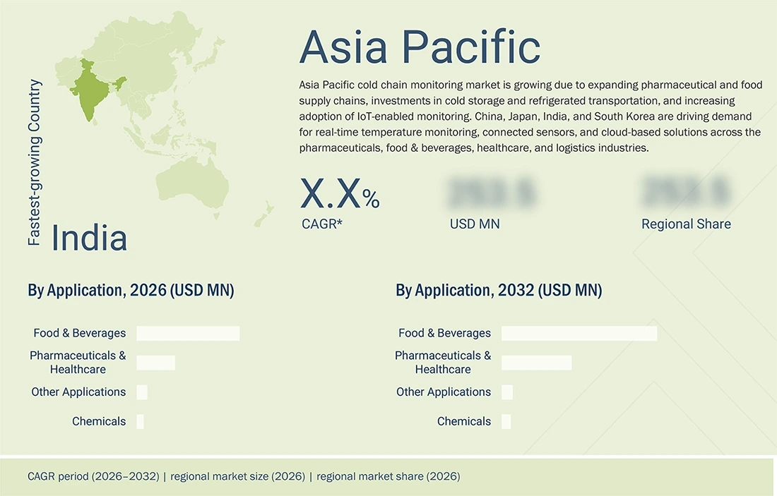 cold-chain-monitoring-market Regional CAGR, Size, Share cold-chain-monitoring-market Region