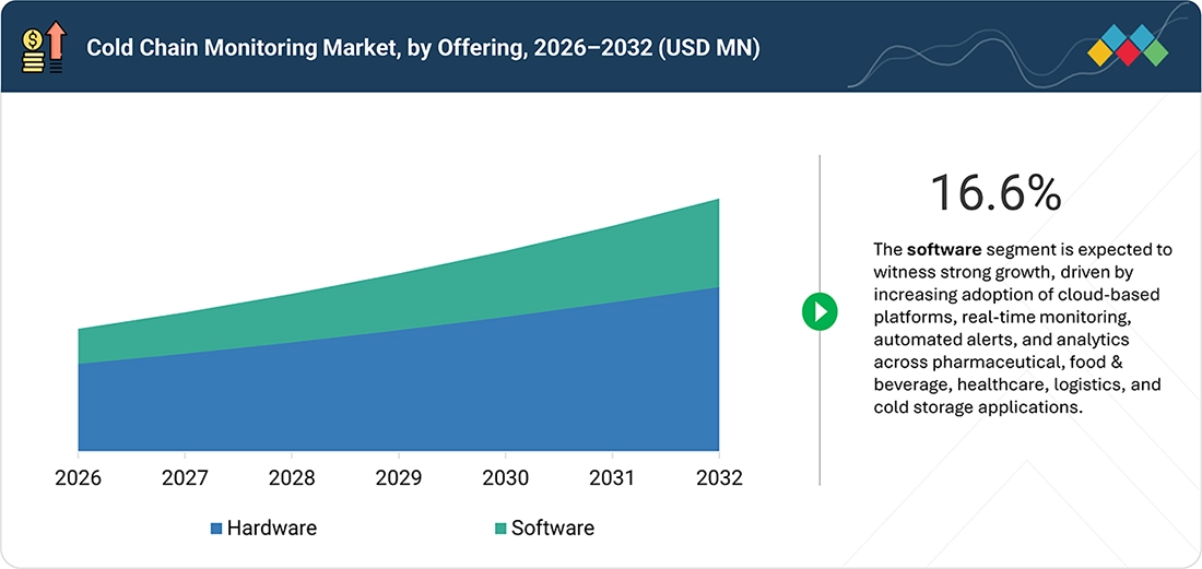 cold-chain-monitoring-market Segments