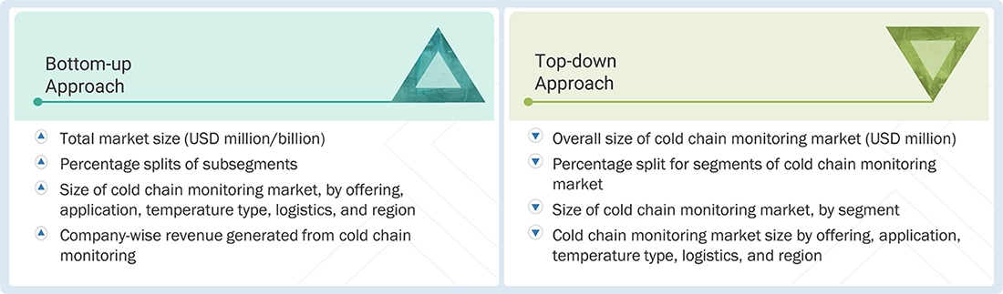 Cold Chain Monitoring Market Top Down and Bottom Up Approach