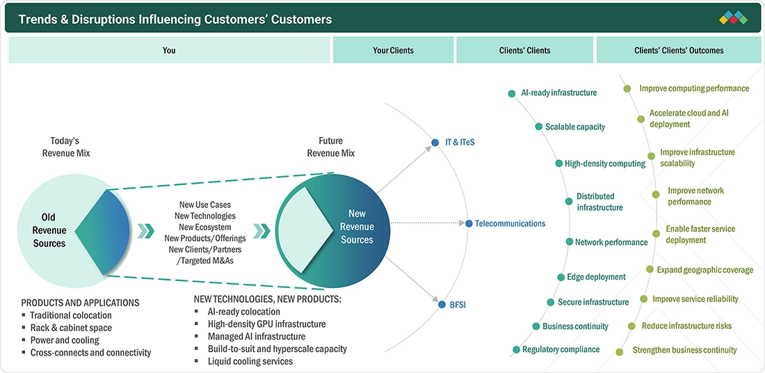 colocation-market Disruptions