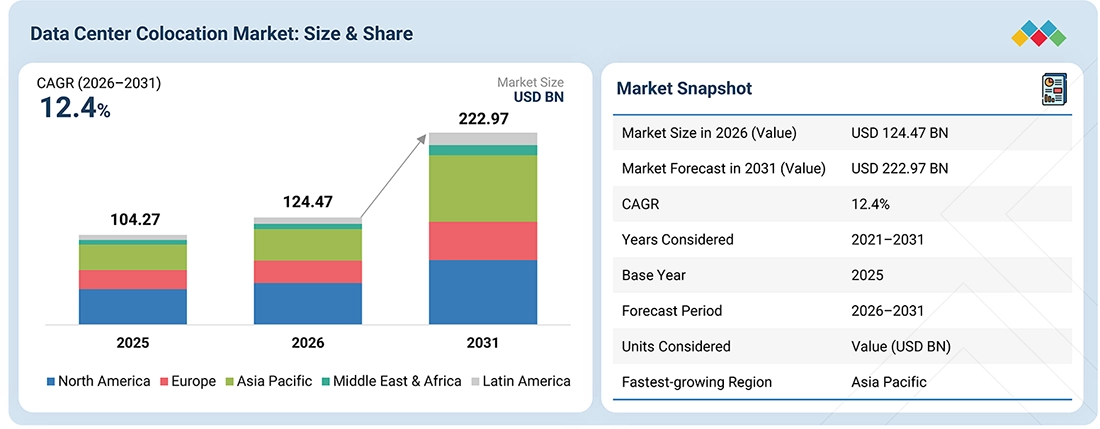 colocation-market Overview