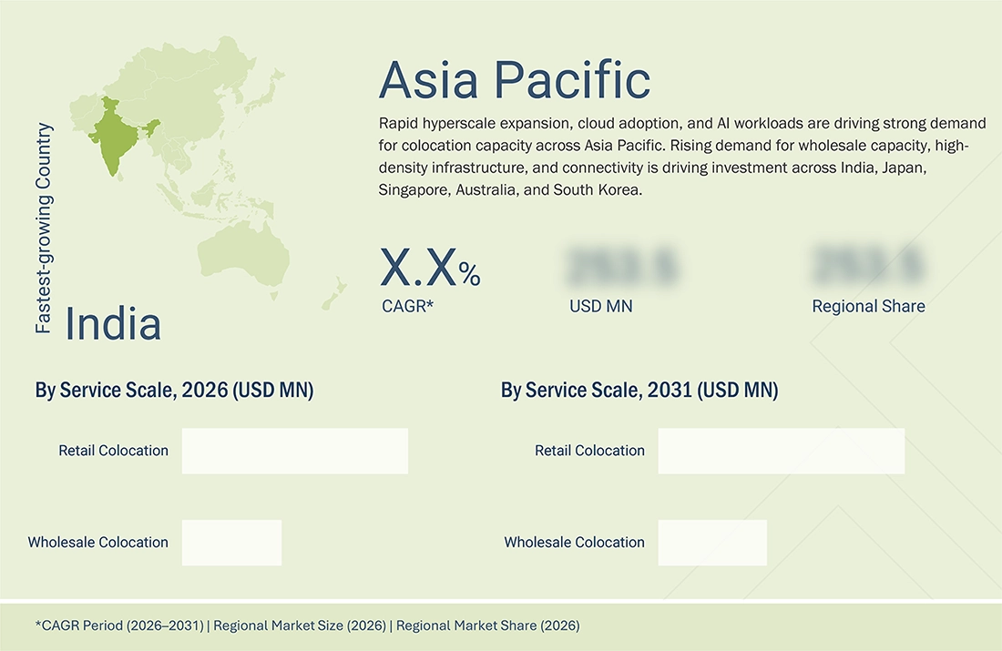 colocation-market Region