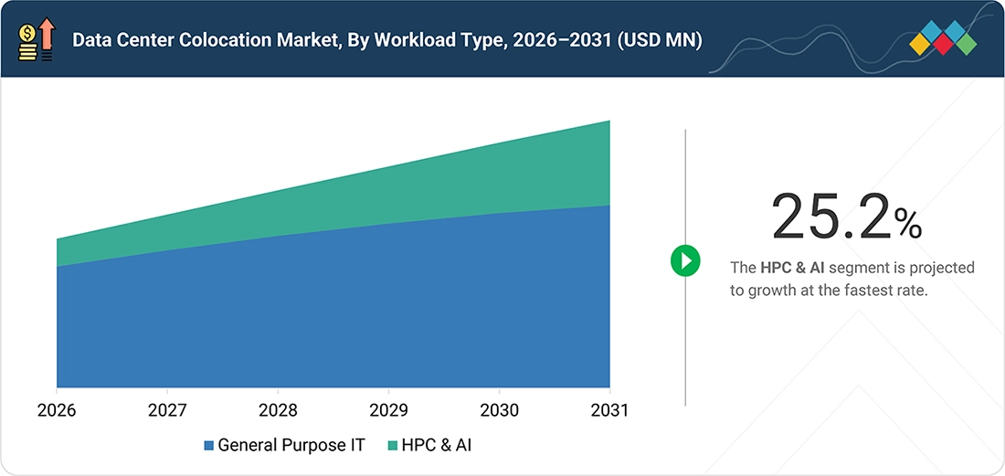 colocation-market Segments