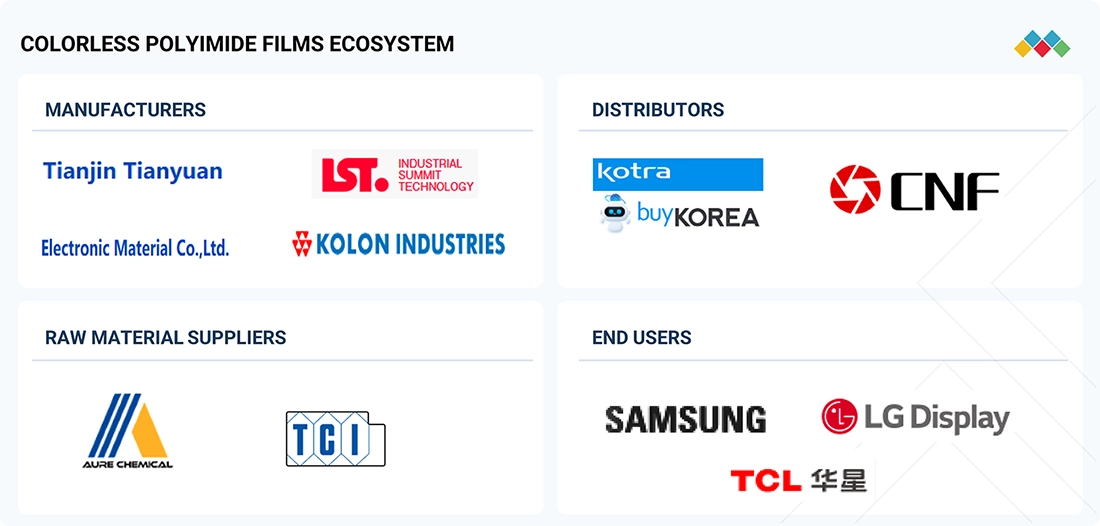 colorless-polyimide-films-market Ecosystem