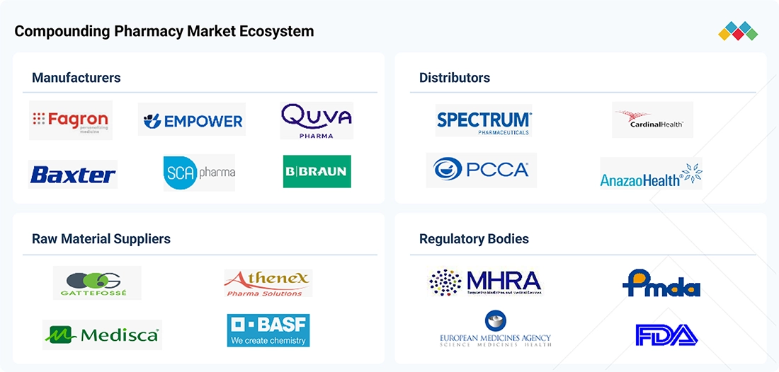 compounding-pharmacy-market Ecosystem
