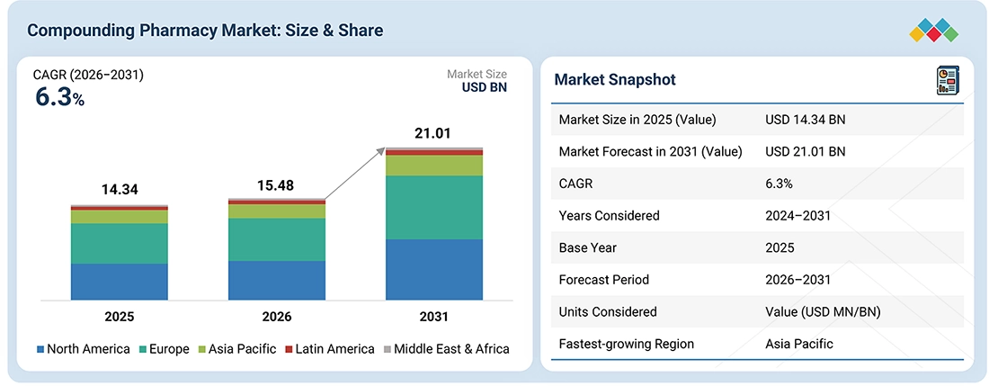 compounding-pharmacy-market Overview