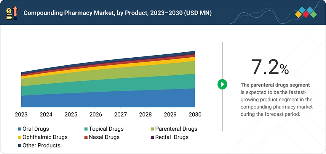 compounding-pharmacy-market Segments