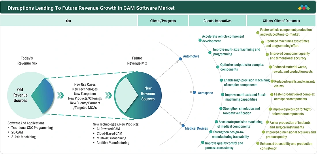 computer-aided-manufacturing-market Disruptions