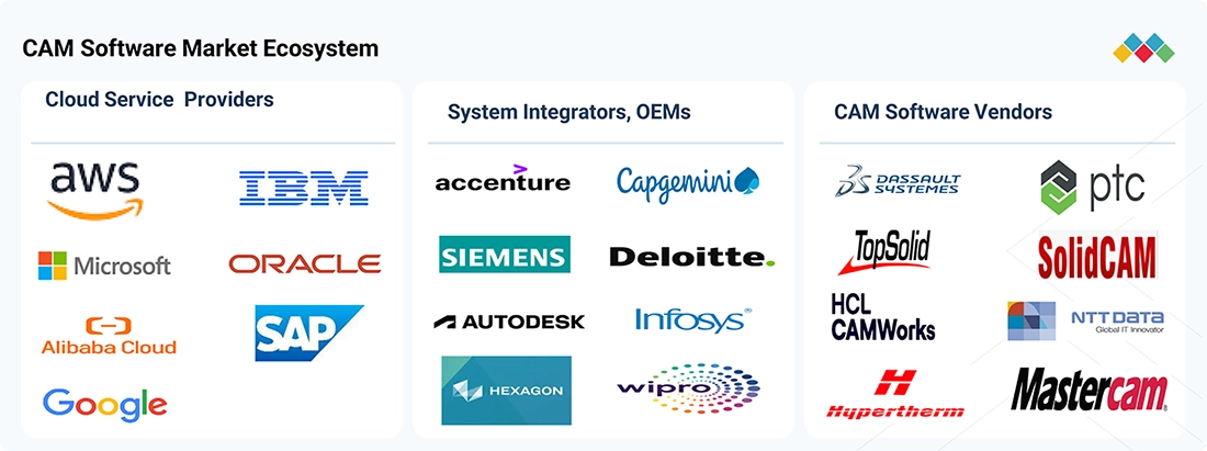 computer-aided-manufacturing-market Ecosystem