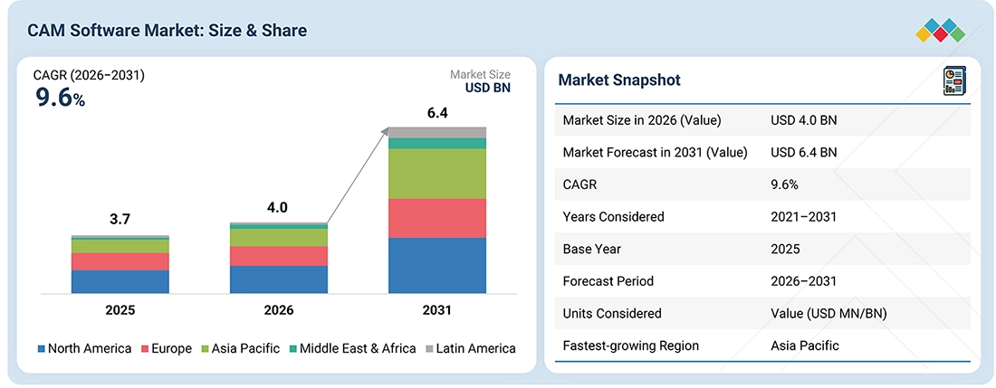 computer-aided-manufacturing-market Overview