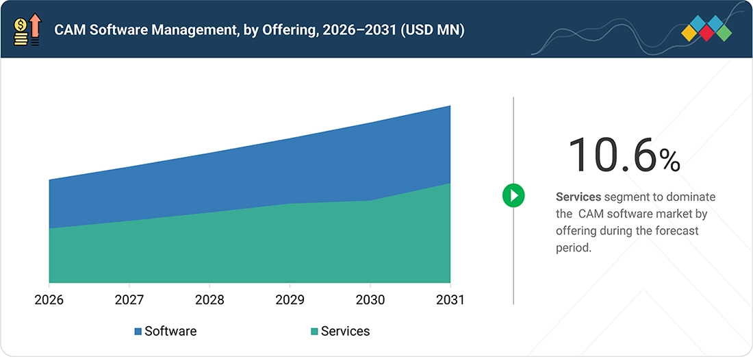 computer-aided-manufacturing-market Segments
