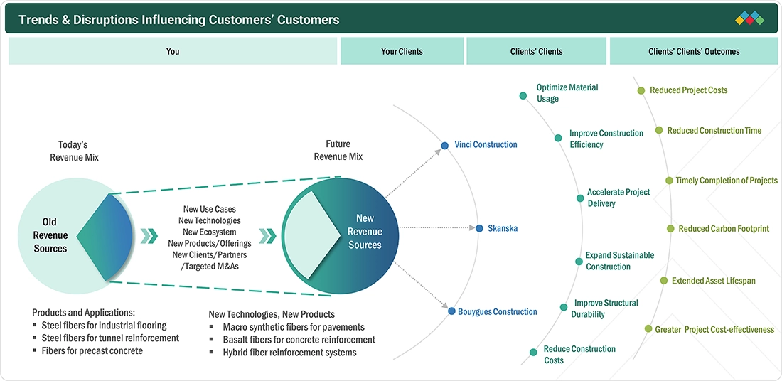 concrete-fibers-market Disruptions