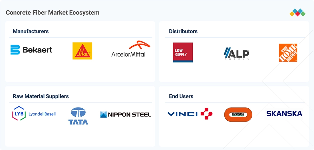 concrete-fibers-market Ecosystem