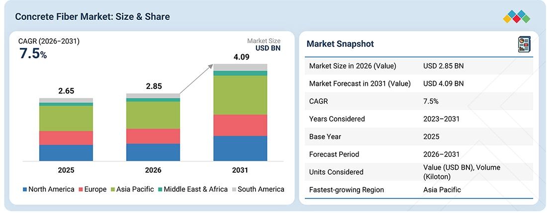 concrete-fibers-market Overview