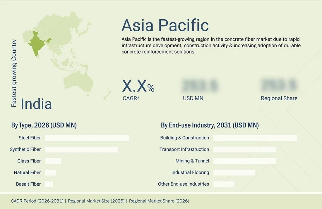 concrete-fibers-market Regional CAGR, Size, Share concrete-fibers-market Region