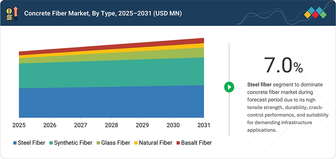 concrete-fibers-market Segments