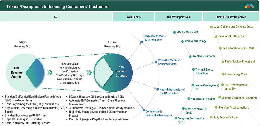 concrete-superplasticizers-market Disruptions