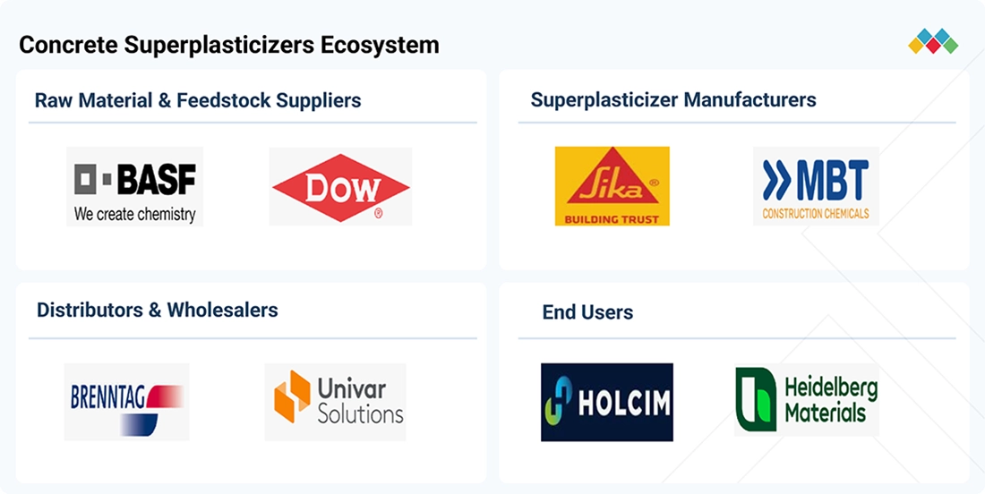concrete-superplasticizers-market Ecosystem