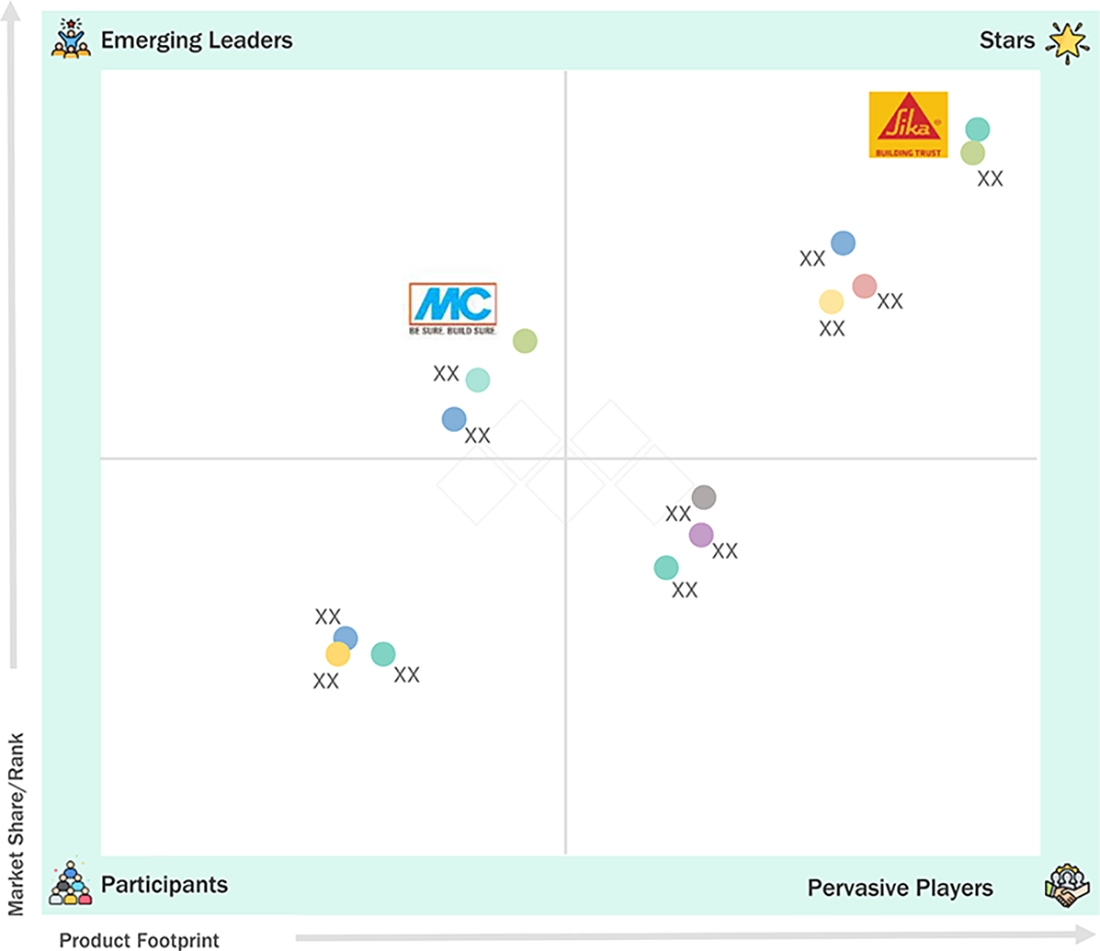 concrete-superplasticizers-market Evaluation Metrics