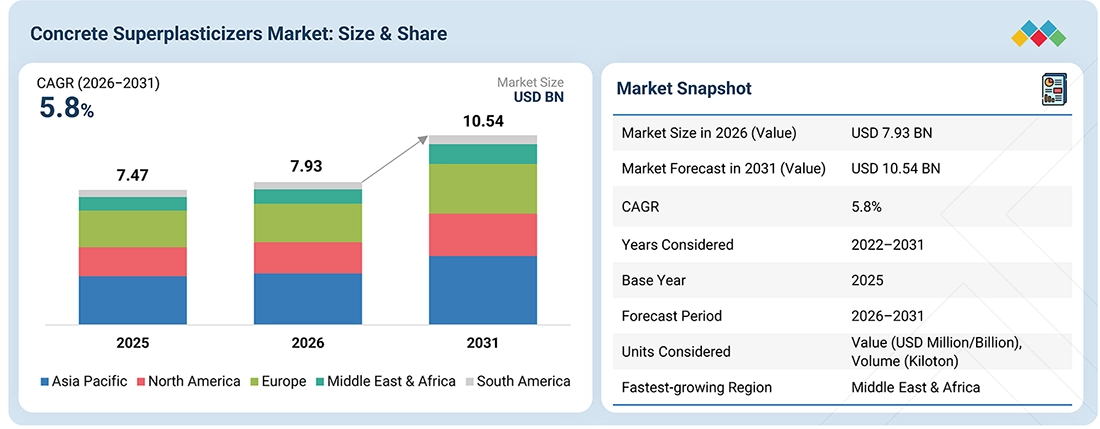concrete-superplasticizers-market Overview